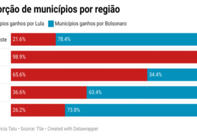 Um país dividido: Lula ganhou no Norte e Nordeste x Bolsonaro ganhou no Sul e Sudeste
